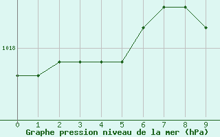 Courbe de la pression atmosphrique pour Zwiesel