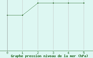 Courbe de la pression atmosphrique pour Zwiesel