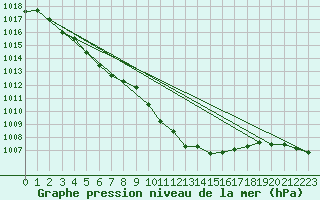 Courbe de la pression atmosphrique pour Melun (77)