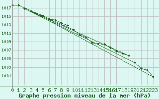 Courbe de la pression atmosphrique pour Idar-Oberstein