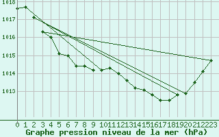 Courbe de la pression atmosphrique pour Sallles d