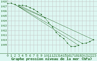 Courbe de la pression atmosphrique pour Landsort