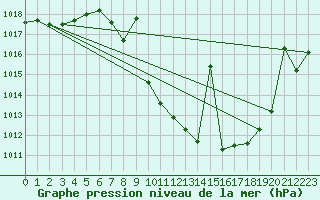 Courbe de la pression atmosphrique pour Puebla de Don Rodrigo