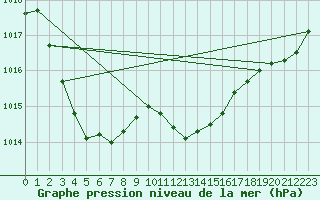 Courbe de la pression atmosphrique pour Geisenheim