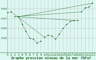 Courbe de la pression atmosphrique pour Miribel-les-Echelles (38)