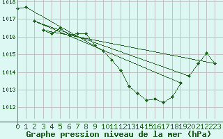 Courbe de la pression atmosphrique pour Lerida (Esp)