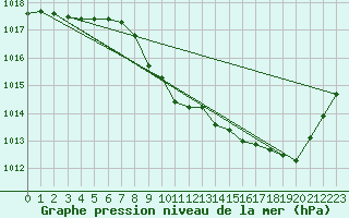 Courbe de la pression atmosphrique pour Aurillac (15)