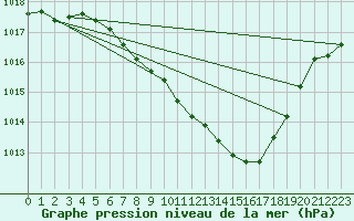 Courbe de la pression atmosphrique pour Muehldorf