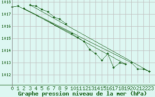 Courbe de la pression atmosphrique pour Ruhnu