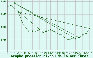 Courbe de la pression atmosphrique pour Ploumanac