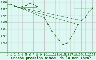 Courbe de la pression atmosphrique pour Villach