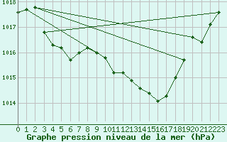 Courbe de la pression atmosphrique pour Selonnet (04)