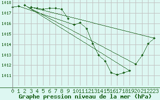 Courbe de la pression atmosphrique pour Millau - Soulobres (12)