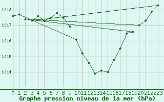 Courbe de la pression atmosphrique pour Groebming