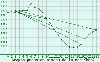 Courbe de la pression atmosphrique pour Zamora