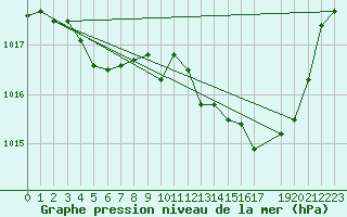 Courbe de la pression atmosphrique pour Rochegude (26)