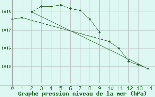 Courbe de la pression atmosphrique pour Schauenburg-Elgershausen