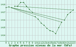 Courbe de la pression atmosphrique pour Gottfrieding