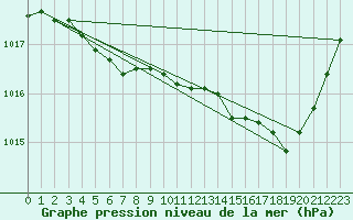 Courbe de la pression atmosphrique pour Lige Bierset (Be)