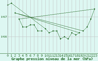 Courbe de la pression atmosphrique pour Brest (29)