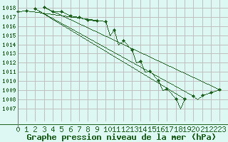 Courbe de la pression atmosphrique pour Northolt
