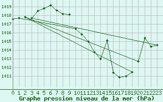 Courbe de la pression atmosphrique pour Madridejos