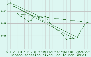 Courbe de la pression atmosphrique pour Grimentz (Sw)