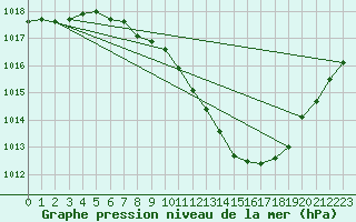 Courbe de la pression atmosphrique pour Guadalajara