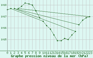 Courbe de la pression atmosphrique pour Constance (All)