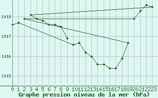 Courbe de la pression atmosphrique pour Luka