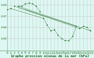 Courbe de la pression atmosphrique pour Weihenstephan