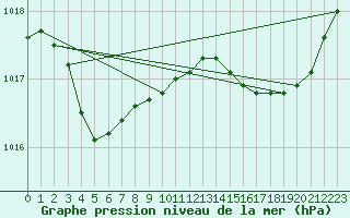 Courbe de la pression atmosphrique pour Brion (38)