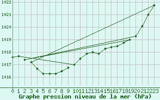 Courbe de la pression atmosphrique pour Gurande (44)