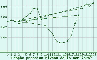 Courbe de la pression atmosphrique pour Mhleberg