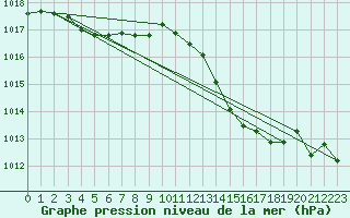 Courbe de la pression atmosphrique pour Xert / Chert (Esp)