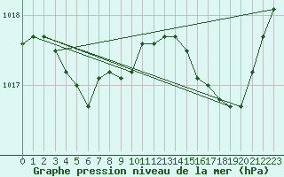 Courbe de la pression atmosphrique pour Florennes (Be)