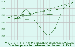 Courbe de la pression atmosphrique pour Berne Liebefeld (Sw)