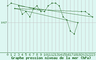 Courbe de la pression atmosphrique pour Grardmer (88)