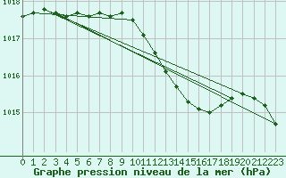 Courbe de la pression atmosphrique pour Santander (Esp)