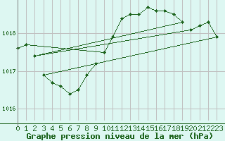 Courbe de la pression atmosphrique pour Biscarrosse (40)