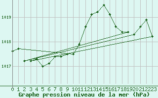 Courbe de la pression atmosphrique pour Xonrupt-Longemer (88)