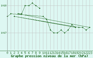 Courbe de la pression atmosphrique pour Kuhmo Kalliojoki