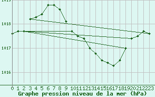 Courbe de la pression atmosphrique pour Hoyerswerda