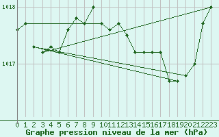 Courbe de la pression atmosphrique pour Florennes (Be)