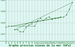 Courbe de la pression atmosphrique pour Rochefort Saint-Agnant (17)