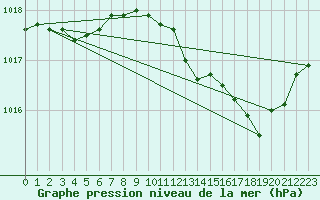 Courbe de la pression atmosphrique pour Pertuis - Grand Cros (84)