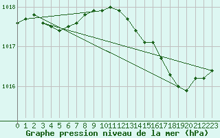 Courbe de la pression atmosphrique pour Abbeville - Hpital (80)