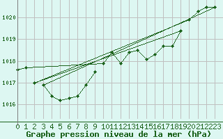 Courbe de la pression atmosphrique pour Sorcy-Bauthmont (08)