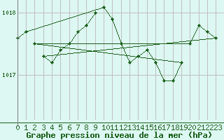 Courbe de la pression atmosphrique pour Sint Katelijne-waver (Be)