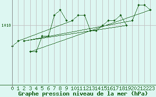 Courbe de la pression atmosphrique pour Melsom